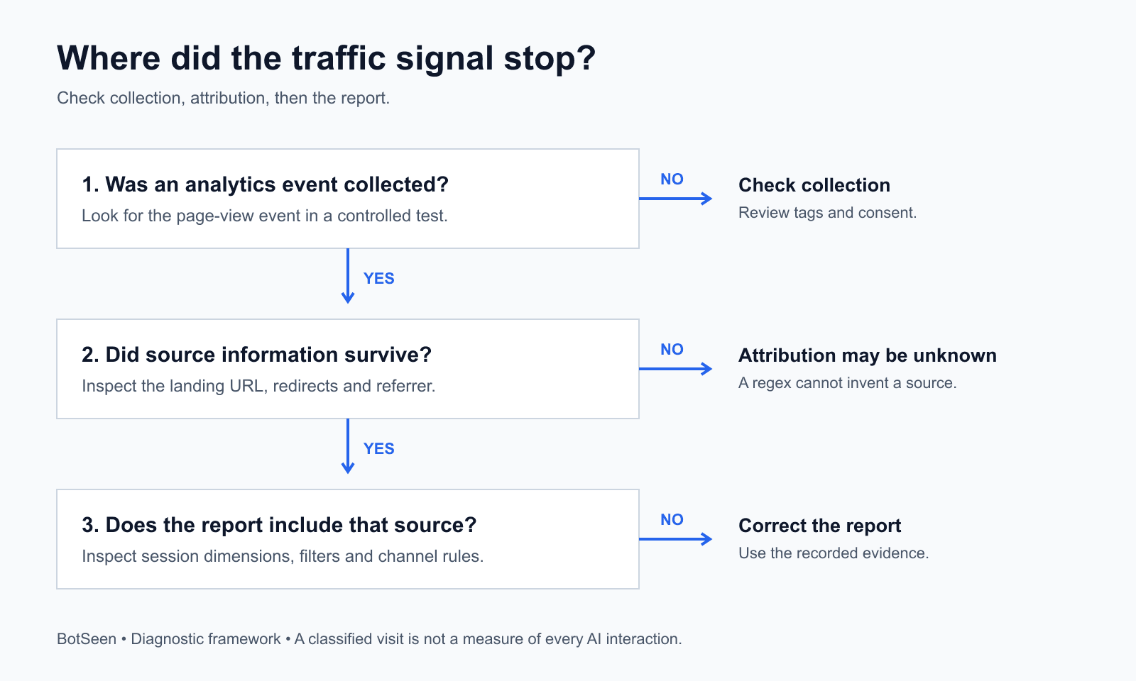 Decision flow separating a missing analytics event, missing attribution information, and a report classification problem.
